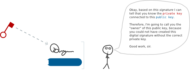 Digital Signatures - Give Digital Signature (647x246), Png Download