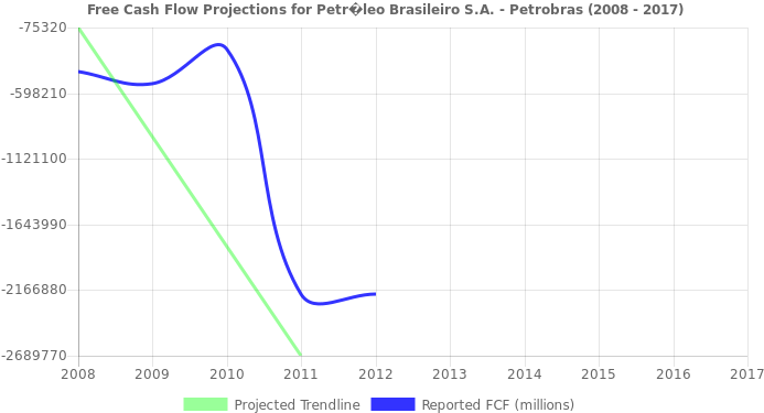 Free Cash Flow Trendline For Pbr - Plot (696x390), Png Download