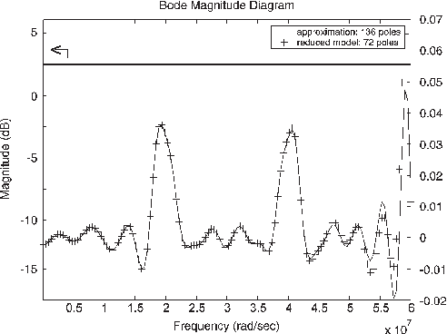 Reduced Order Model Bode Magnitude Plot For The Neville - Diagram (492x368), Png Download