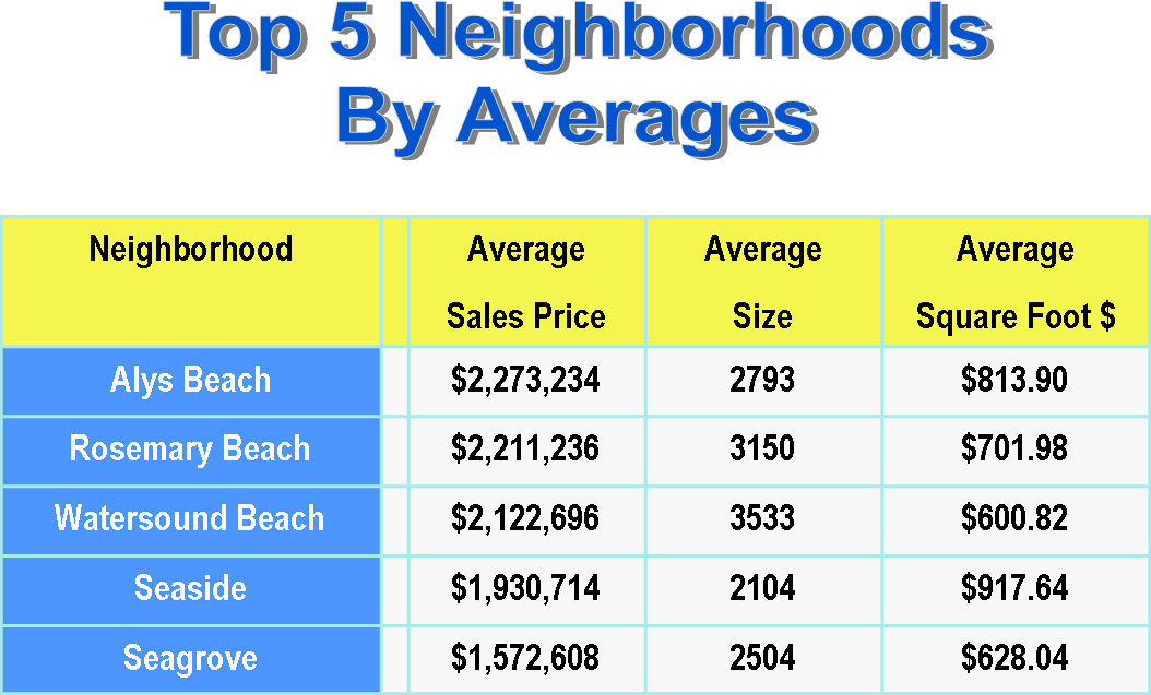 Top 5 South Walton Neighborhoods - Number (1054x637), Png Download
