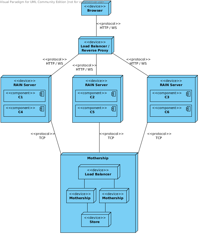 Images/distributed Rendering - Websocket Load Balancer Architecture (666x786), Png Download