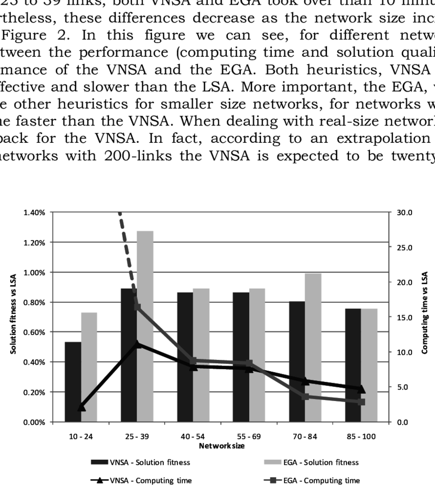 Mpact Of Network Size On The Performance Of The Vnsa - Diagram (850x955), Png Download