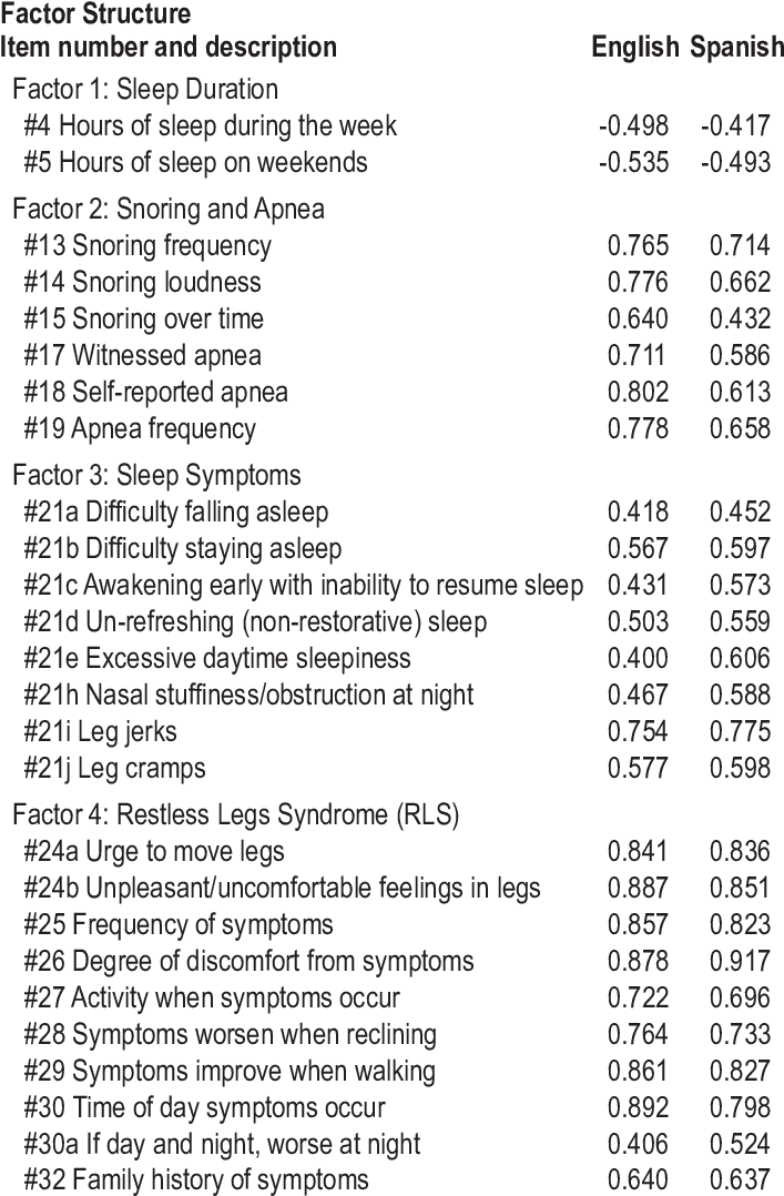 -exploratory Factor Analysis Of The Sleep Habits Questionnaire - Exploratory Factor Analysis (708x1089), Png Download