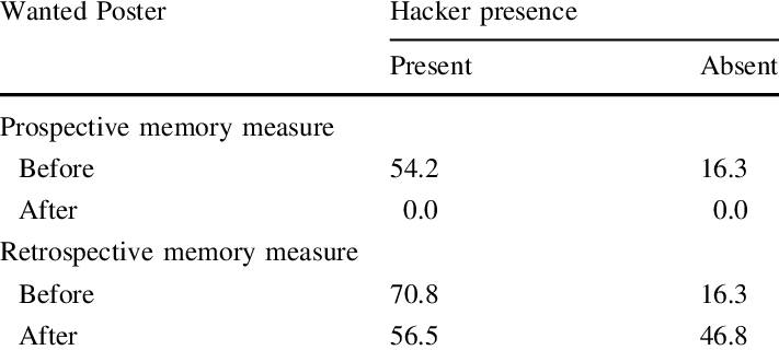 Percentage Of Prospective And Retrospective Hacker - Isoelectric Point (711x320), Png Download