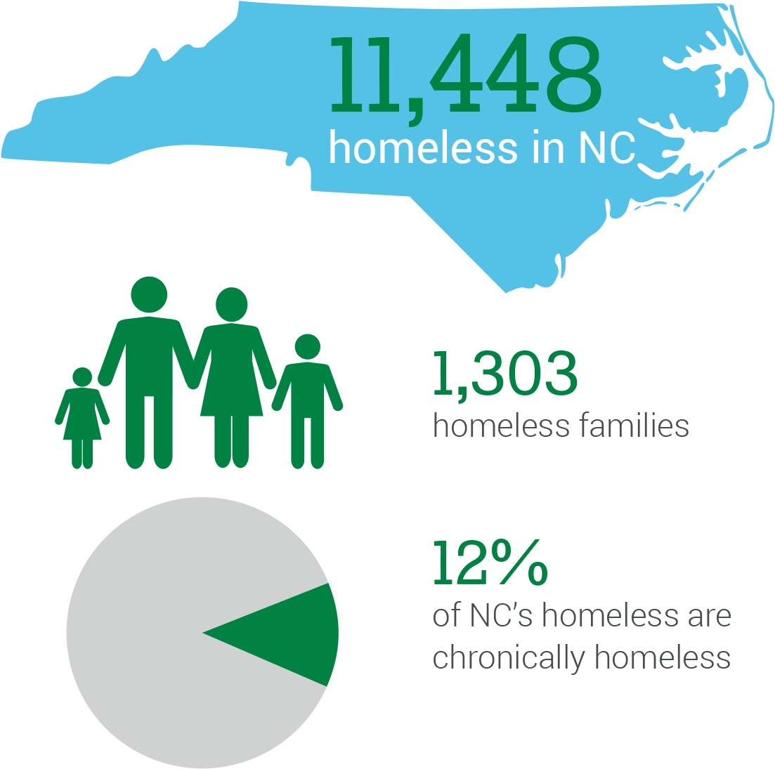 Charlotte Mecklenburg Point In Time Count, April - Homelessness Infographic North Carolina (1190x1237), Png Download