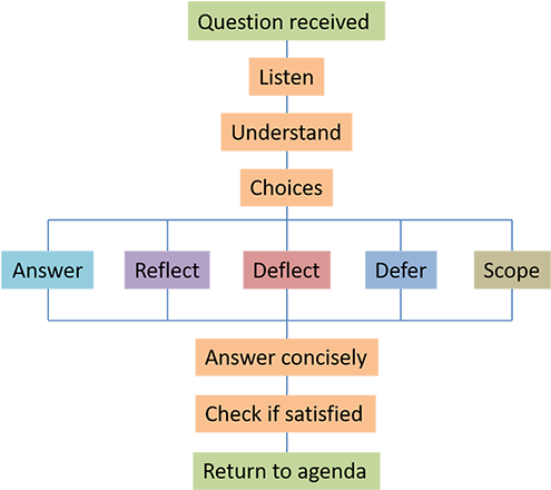 Framework For Handling Questions After A Presentation - Presentation (500x448), Png Download