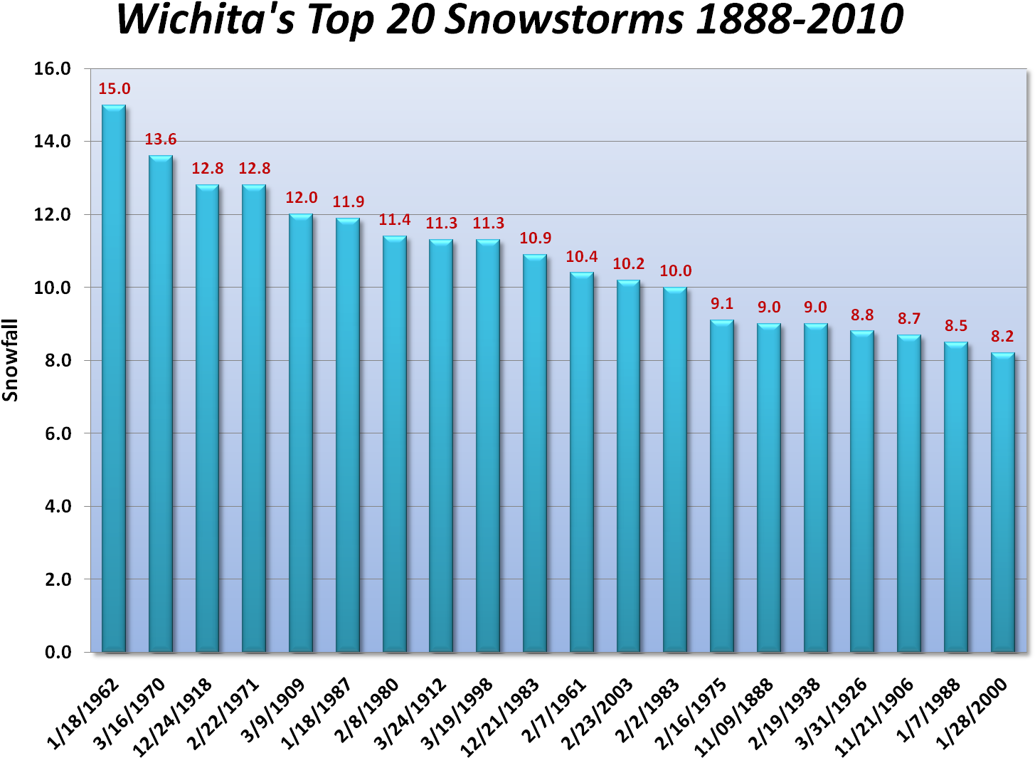 This Storm Will Also Make February 2013 A Top-20 Snowiest - Employment Multiplier San Francisco 2016 (1502x1127), Png Download