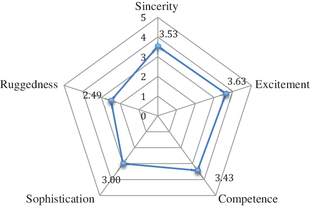 Five Dimensions Of Airbnb Brand Personality - Triangle (622x430), Png Download