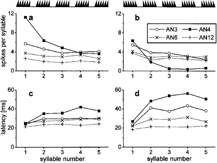 A D Adaptation Of Spike Count And Latency - Latency (850x639), Png Download