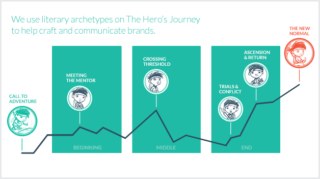 We Use Literary Archetypes On The Hero's Journey To - Hero's Journey For Brands (628x351), Png Download