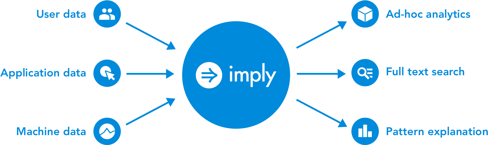Imply Is Built Around Apache Druid , And Is Founded - Imply Corporation (1770x554), Png Download