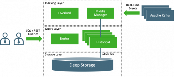 Druid Is Queried Through Hive Sql, Using The Druid - Druid Superset (600x265), Png Download