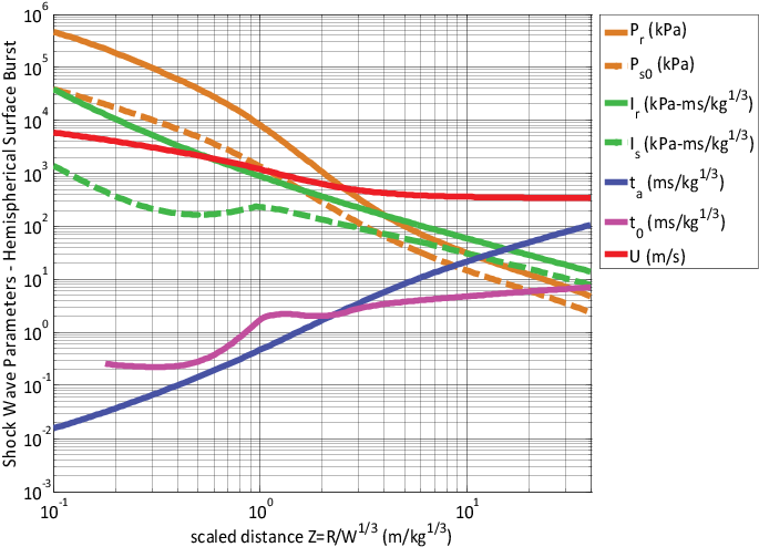 Shock Wave Parameters For Hemispherical Tnt Surface - Diagram (694x499), Png Download