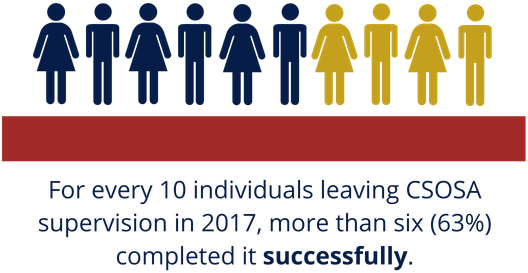 For Every 10 Individuals Leaving Csosa Supervision - Financial Technology (550x375), Png Download