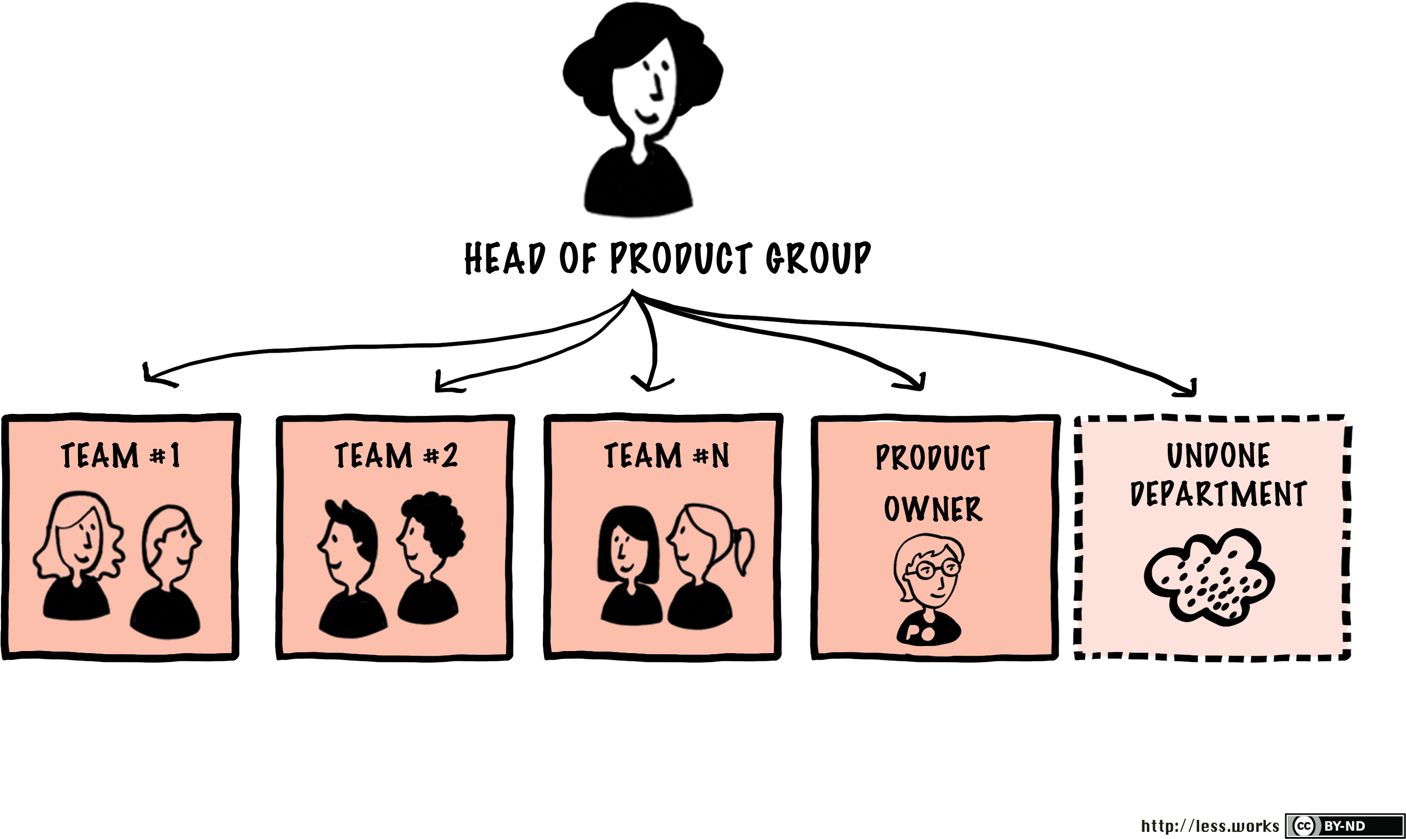 Typical Organizational Structure, Png - Organizational Structure (2996x1796), Png Download