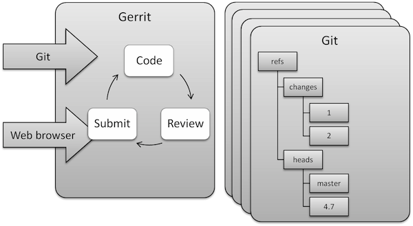 Gerrit Intro Structure - Diagram (600x329), Png Download