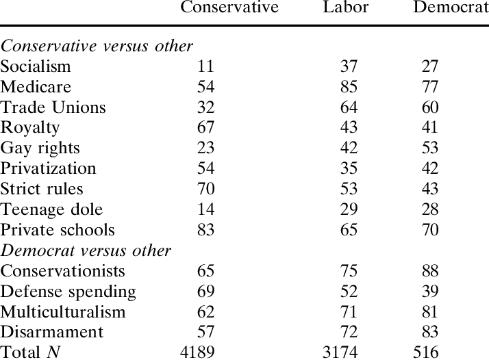 Attitude Items That Best Discriminate Between Conservative, - Conservatism (714x529), Png Download