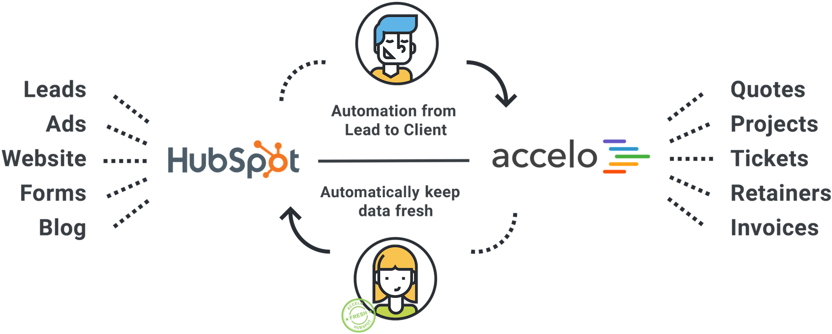 Download Transparent Hubspot And Accelo PNGkit