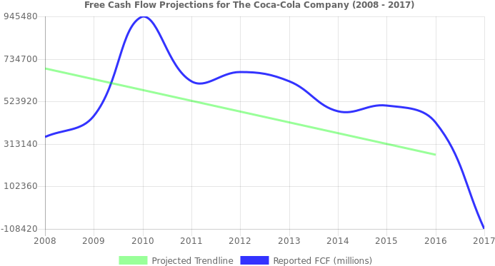 Free Cash Flow Trendline For Ko - Stock (696x390), Png Download