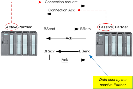 An Important Remark Is That - Siemens S7 Protocol (530x369), Png Download