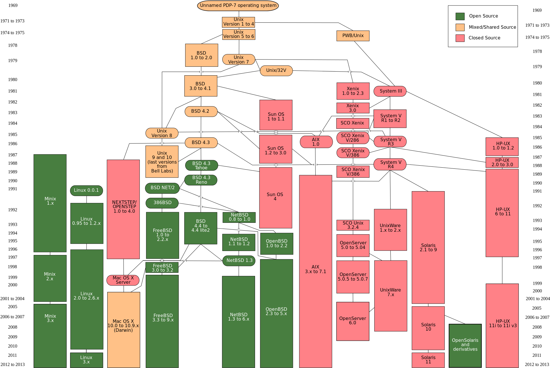 Unix History-simple - Linux History (1959x1306), Png Download
