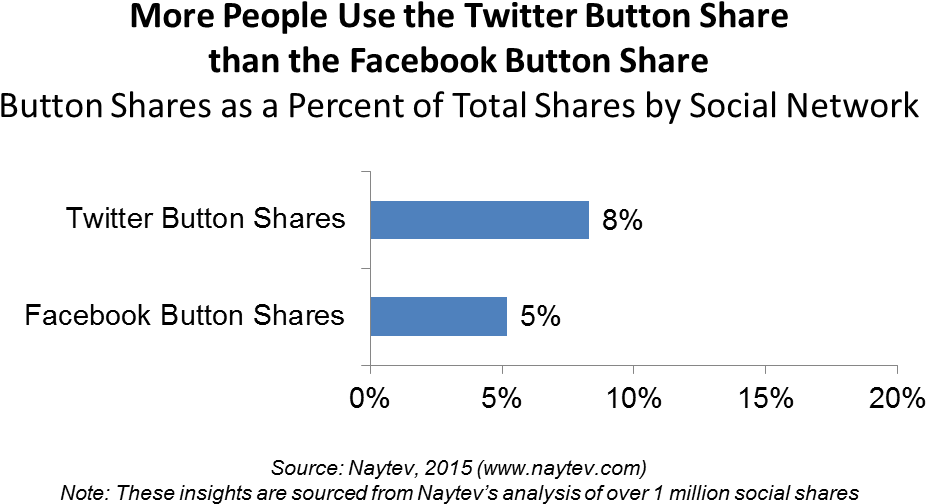 The Greater Use Of Tweet Buttons Can Be Explained By - Number (1000x536), Png Download