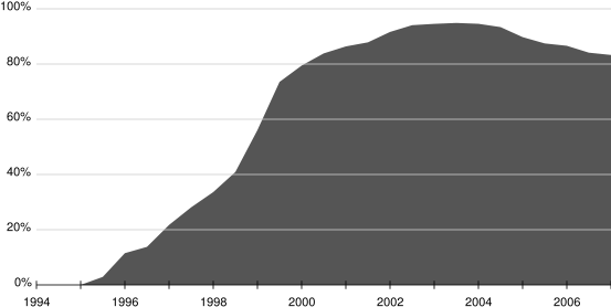 Internet Explorer Usage Data - Usage Share Of Web Browsers (570x290), Png Download