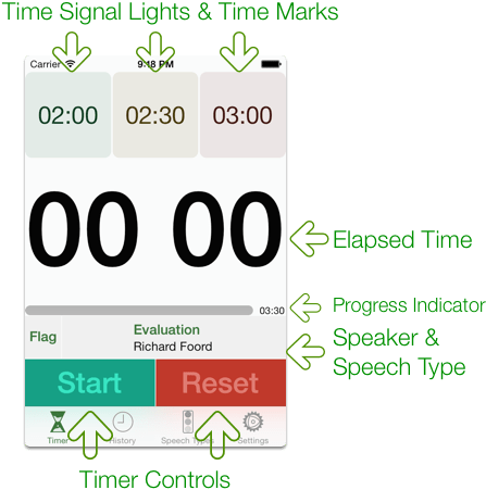Speech Timer Iphone Screen - Iphone (497x472), Png Download