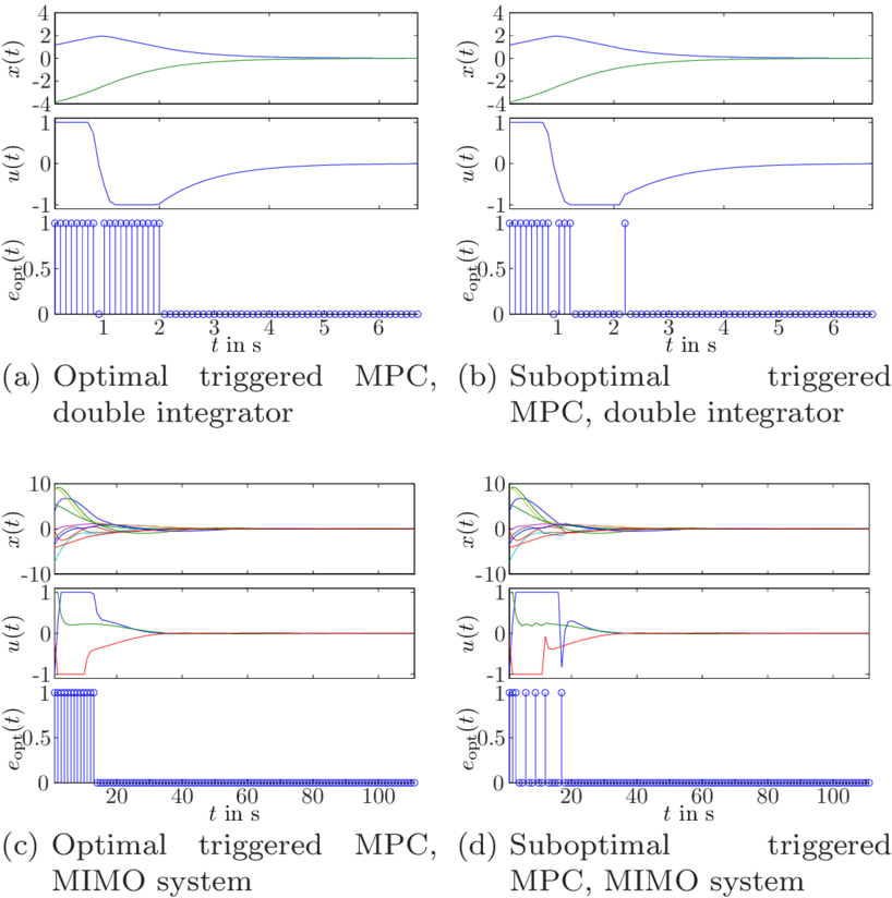 Results Of The Optimal Event-triggered Mpc And The - Diagram (850x838), Png Download