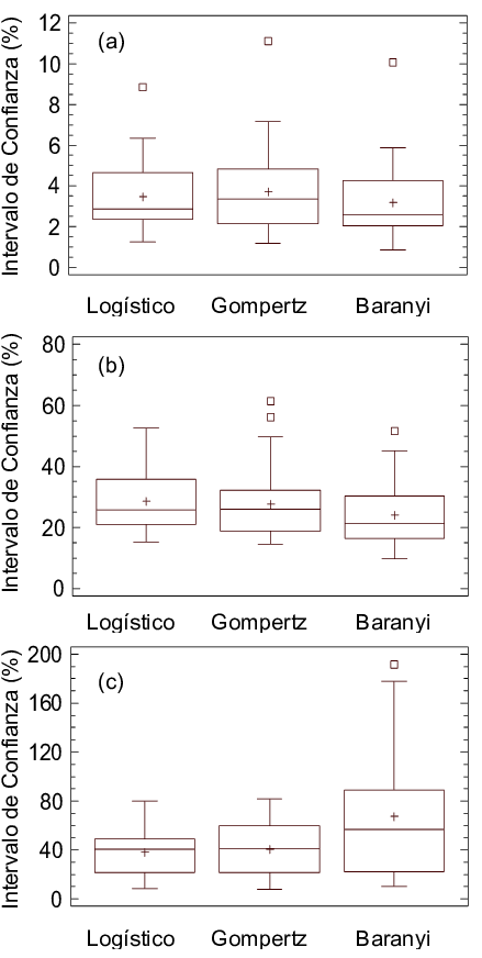 Diagramas De Caja Y Bigote Para Los Intervalos De Confianza - Diagrama De Caja Y Bigotes Para Intervalos (613x873), Png Download