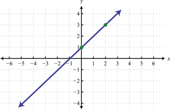 Graph Of A Linear Function (569x364), Png Download