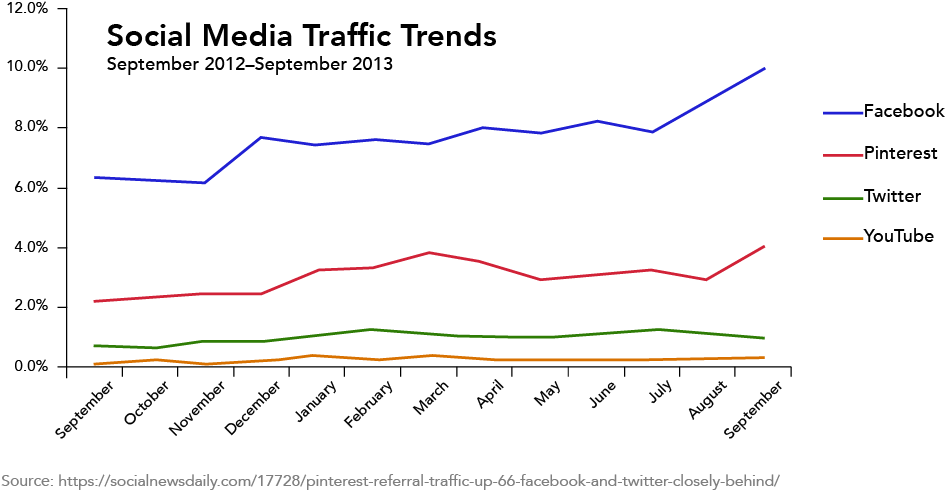 Download A Line Graph Showing Social Media Traffic Trends - Diagram ...