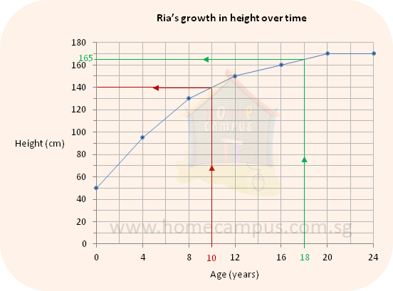 The Following Line Graph Shows Ria's Height From Birth - Line Graph Time And Height (552x409), Png Download