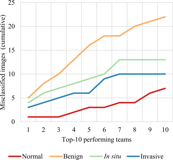 Cumulative Number Of Unique Misclassifications Per - Plot (677x625), Png Download