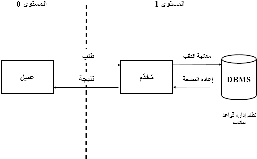 Client Server 2 Tier Architceture - Arabic Wikipedia (560x330), Png Download