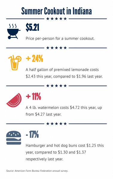 Nationally, The Cost Of A Summer Cookout For 10 People - Blumaan (378x600), Png Download