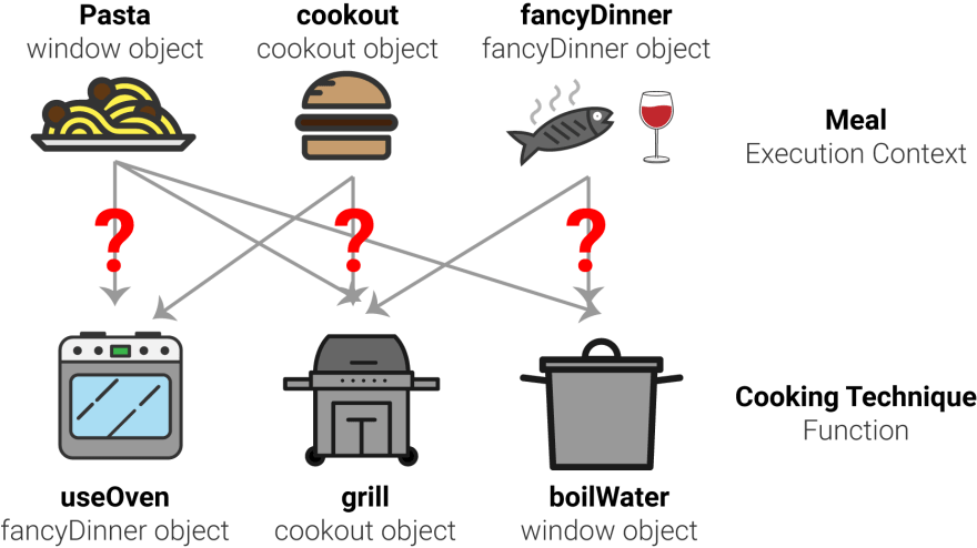 Diagramcookingcontext - Diagram (880x494), Png Download