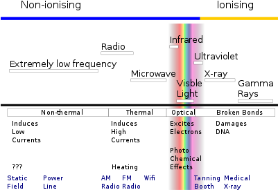 Ionizing & Non Ionizing Radiation (400x300), Png Download