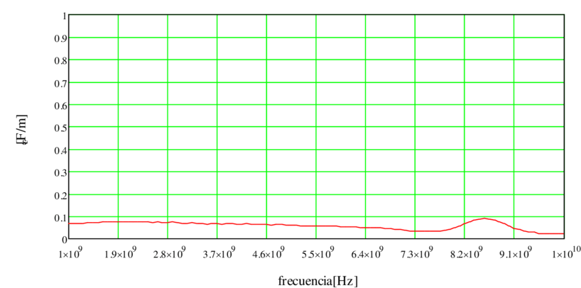 Parte Imaginaria De La Permitividad Relativa En La - Plot (850x439), Png Download