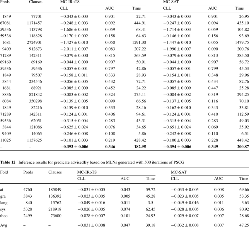 Nference Results In The Cora Domain - News (850x781), Png Download