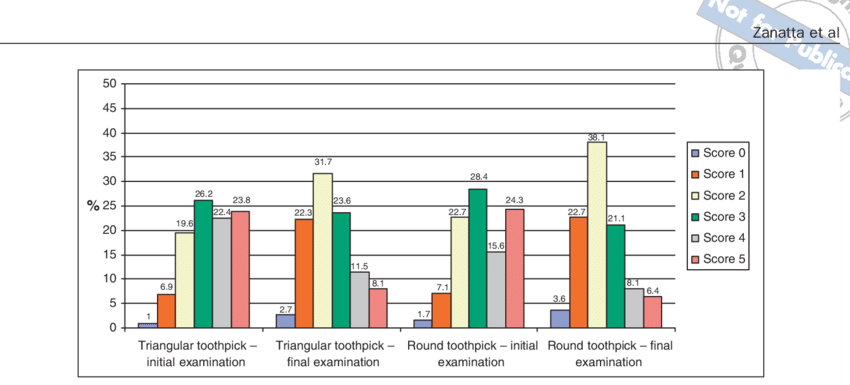 Frequencies Of Scores Of Qhpi For Round Toothpicks - Diagram (850x385), Png Download