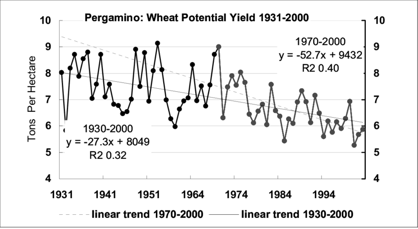 Changes In Simulated Potential Wheat Yield Between - Diagram (850x467), Png Download