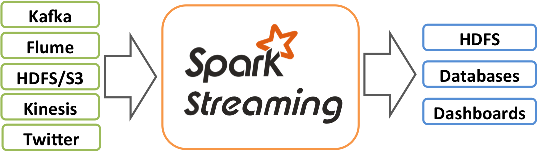 How To Join Static Data With Streaming Data In Spark - Apache Spark (1172x438), Png Download