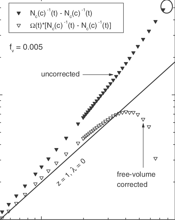Free-volume Corrected Inverse Cluster Number As A Function - Diagram (588x737), Png Download
