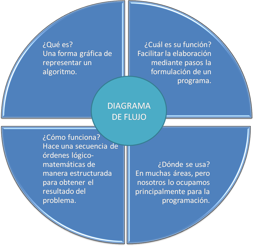 La Utilización De Un Esquema Es Opcional - Circle (1502x1127), Png Download