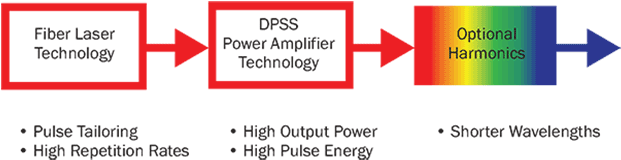 Onceptual Schematic Of A Hybrid Fiber Laser - Laser (650x190), Png Download