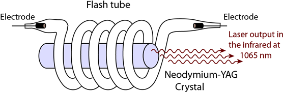 Neodymium-yag Lasers Are Used In Pulse Mode In Laser - Neodymium Laser (599x226), Png Download