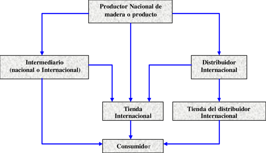 Cadena De Distribución De La Madera Y Productos De - Cadena De Distribucion De Un Producto (850x490), Png Download