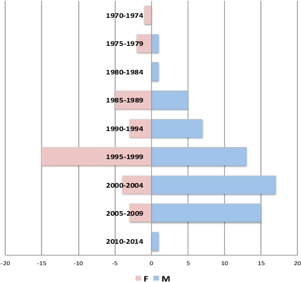 Distribución Por Género Y Año De Graduación (educación - Diagram (626x585), Png Download