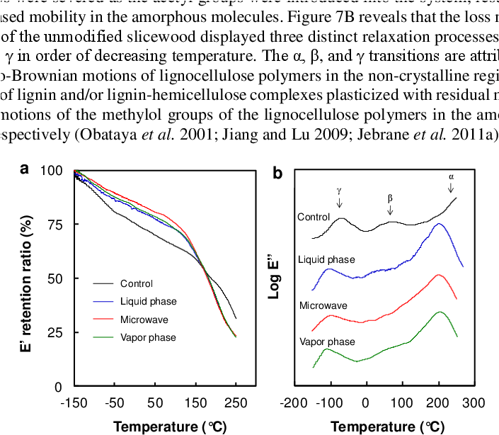 Download E' Retention Ratio And Log E " (b) Of The Diagram Full
